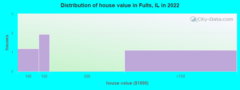 Distribution of house value in Fults, IL in 2022