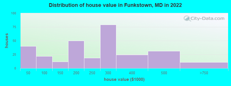 Distribution of house value in Funkstown, MD in 2022