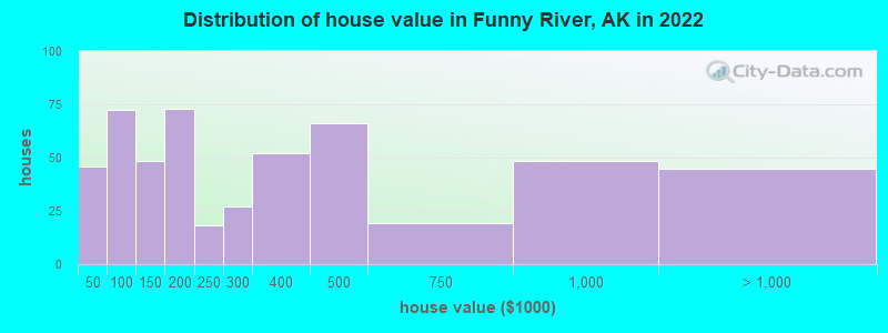 Distribution of house value in Funny River, AK in 2022