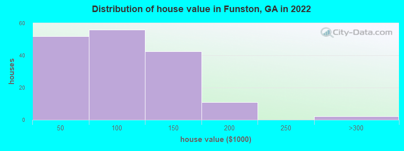 Distribution of house value in Funston, GA in 2022