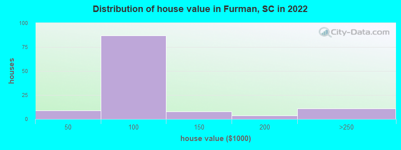 Distribution of house value in Furman, SC in 2022
