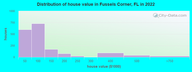 Distribution of house value in Fussels Corner, FL in 2022