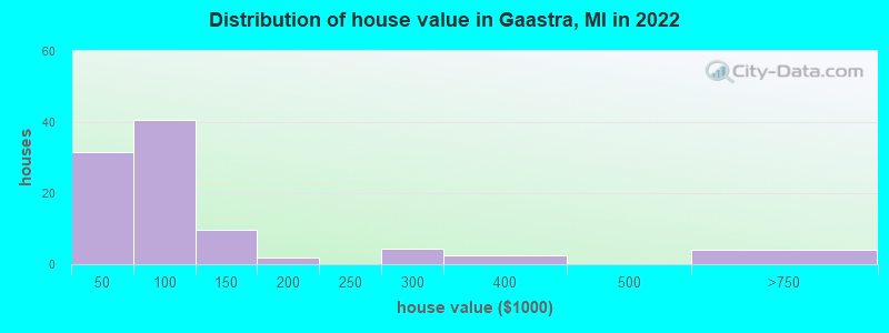Distribution of house value in Gaastra, MI in 2019