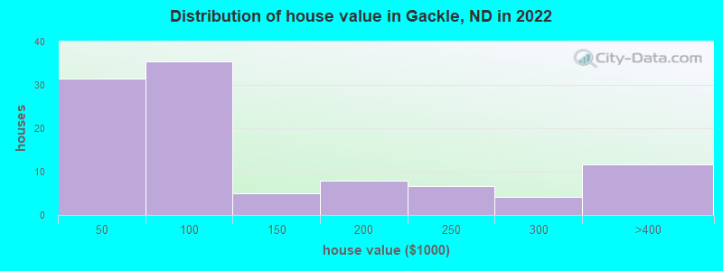 Distribution of house value in Gackle, ND in 2022