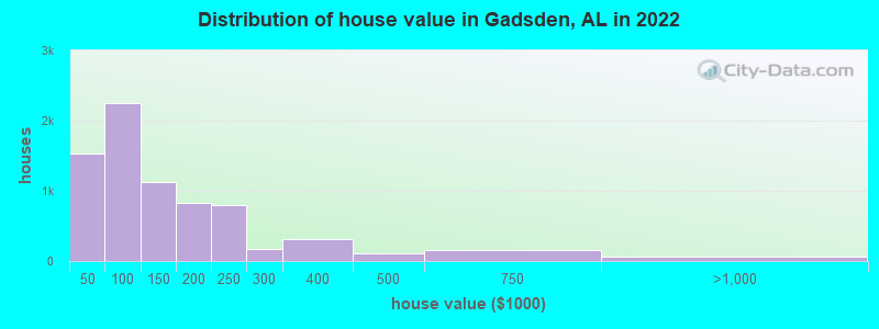 Distribution of house value in Gadsden, AL in 2019