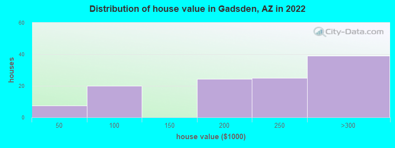 Distribution of house value in Gadsden, AZ in 2022