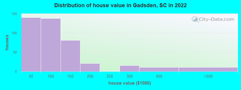 Distribution of house value in Gadsden, SC in 2019
