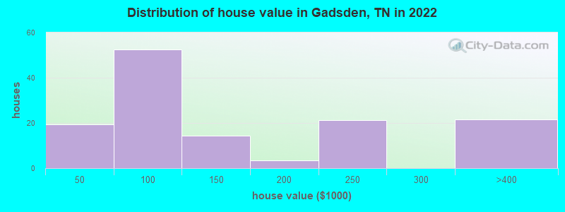 Distribution of house value in Gadsden, TN in 2022