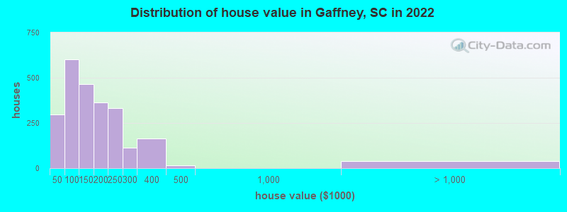Distribution of house value in Gaffney, SC in 2022