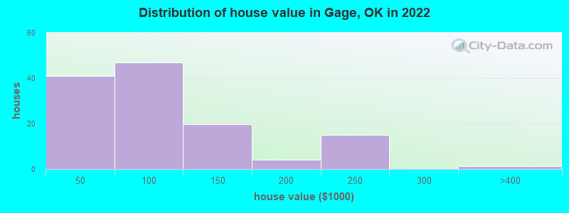 Distribution of house value in Gage, OK in 2022