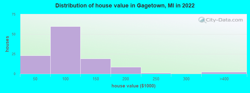 Distribution of house value in Gagetown, MI in 2022