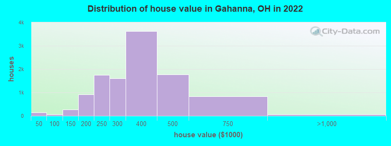 Distribution of house value in Gahanna, OH in 2021