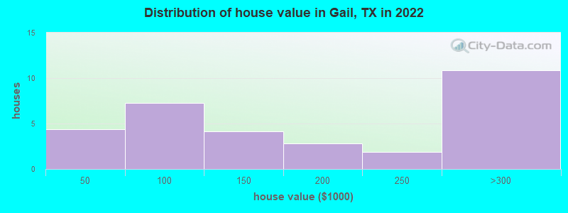 Distribution of house value in Gail, TX in 2021