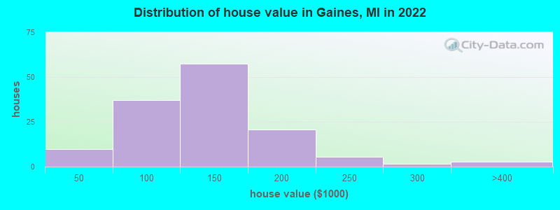 Distribution of house value in Gaines, MI in 2019