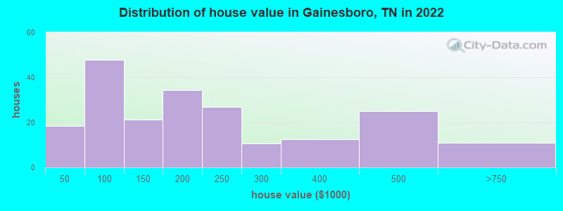 Distribution of house value in Gainesboro, TN in 2019