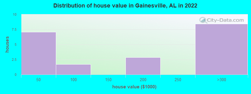 Distribution of house value in Gainesville, AL in 2019
