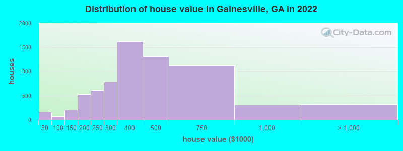 Distribution of house value in Gainesville, GA in 2021