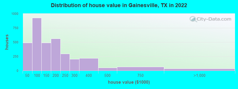 Distribution of house value in Gainesville, TX in 2019