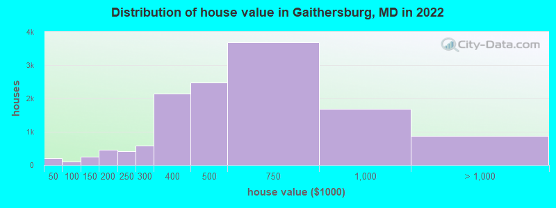 Distribution of house value in Gaithersburg, MD in 2021
