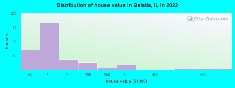 Distribution of house value in Galatia, IL in 2022
