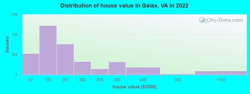 Distribution of house value in Galax, VA in 2022