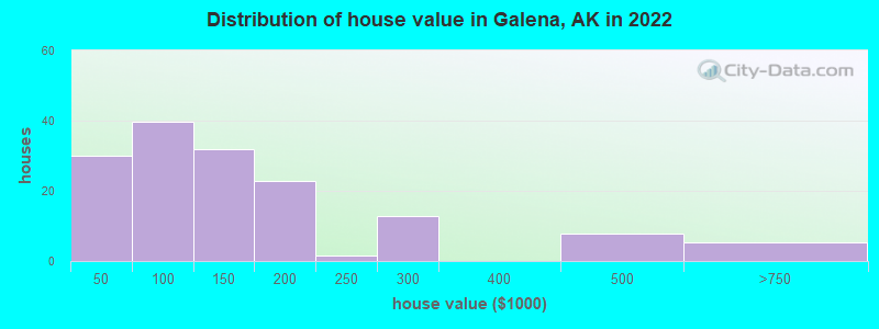 Distribution of house value in Galena, AK in 2022