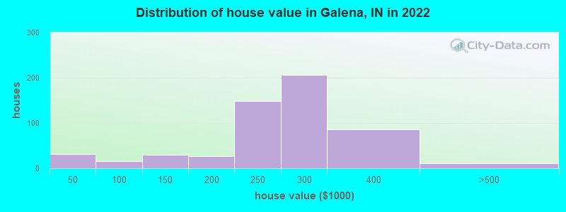 Distribution of house value in Galena, IN in 2022
