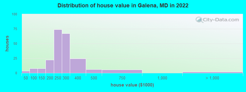 Distribution of house value in Galena, MD in 2022