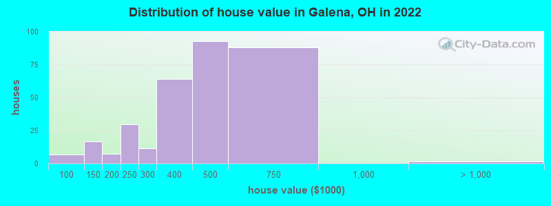 Distribution of house value in Galena, OH in 2021