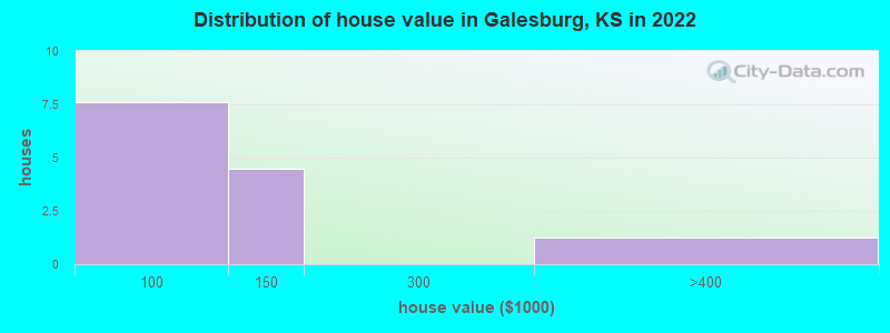 Distribution of house value in Galesburg, KS in 2022