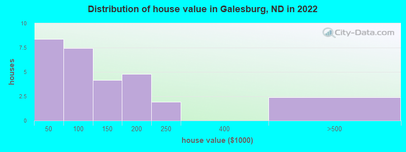 Distribution of house value in Galesburg, ND in 2022
