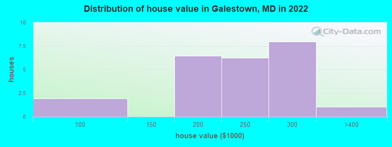 Distribution of house value in Galestown, MD in 2022
