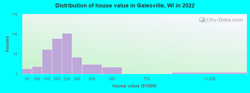 Distribution of house value in Galesville, WI in 2022