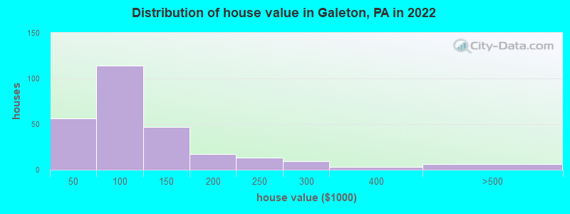 Distribution of house value in Galeton, PA in 2022