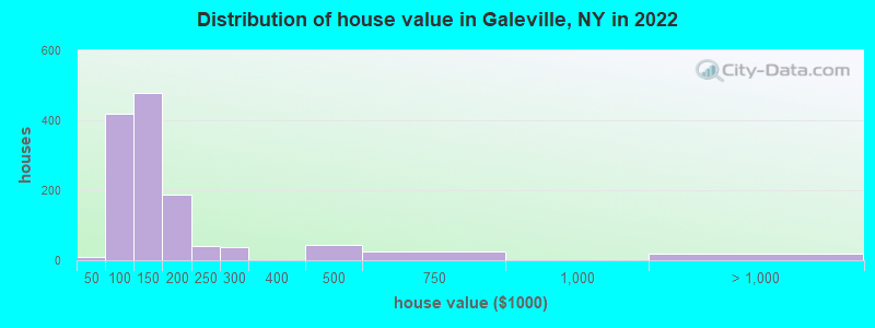 Distribution of house value in Galeville, NY in 2021