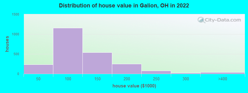 Distribution of house value in Galion, OH in 2022