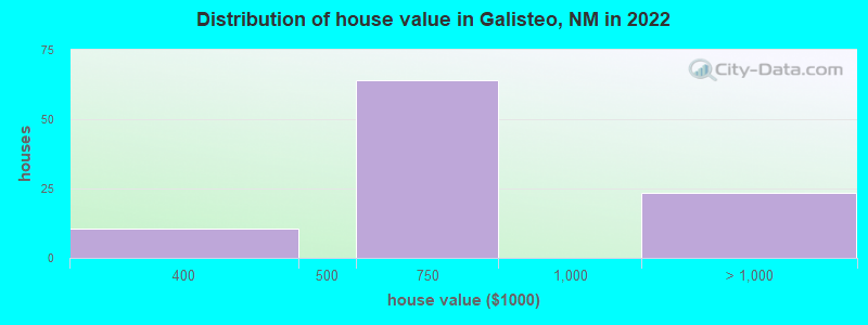 Distribution of house value in Galisteo, NM in 2022