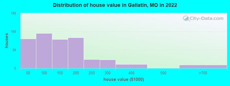 Distribution of house value in Gallatin, MO in 2022