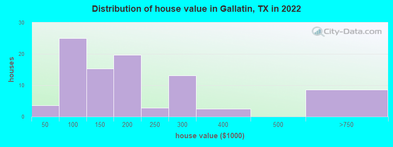 Distribution of house value in Gallatin, TX in 2022