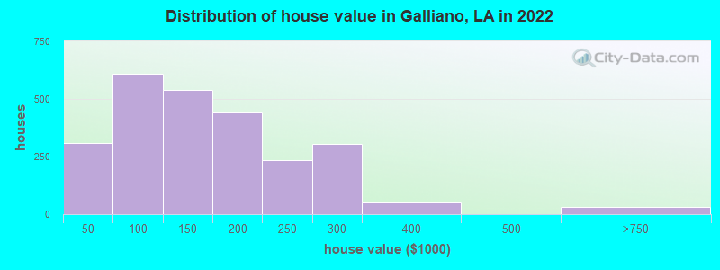 Distribution of house value in Galliano, LA in 2019