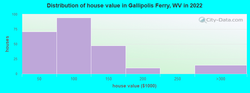 Distribution of house value in Gallipolis Ferry, WV in 2022