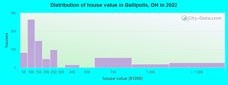 Distribution of house value in Gallipolis, OH in 2019