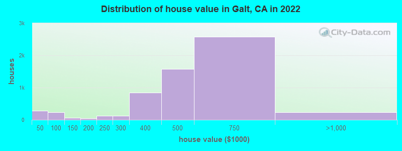Distribution of house value in Galt, CA in 2021