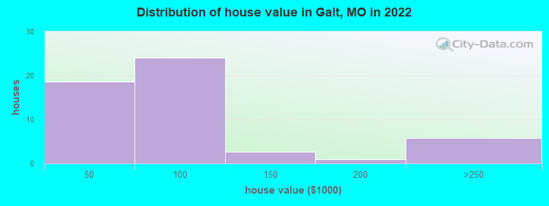 Distribution of house value in Galt, MO in 2021
