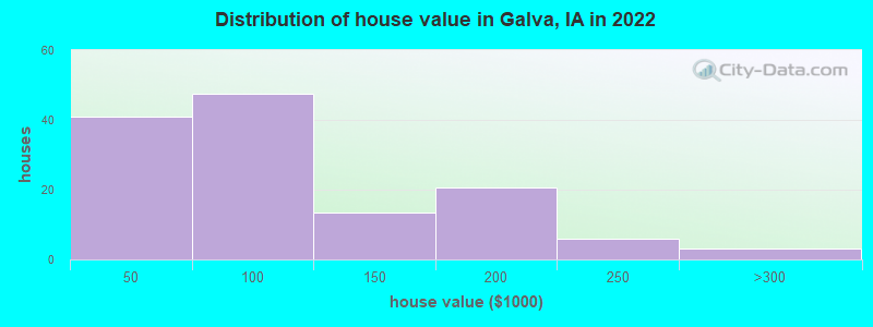 Distribution of house value in Galva, IA in 2022