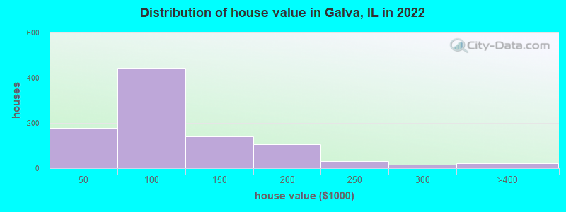 Distribution of house value in Galva, IL in 2022