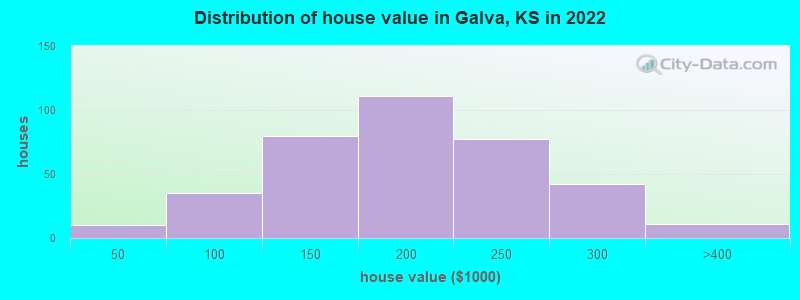 Distribution of house value in Galva, KS in 2022