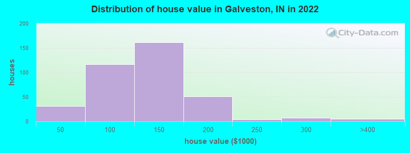 Distribution of house value in Galveston, IN in 2019