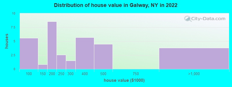 Distribution of house value in Galway, NY in 2022