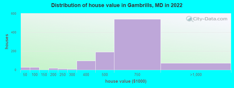 Distribution of house value in Gambrills, MD in 2022
